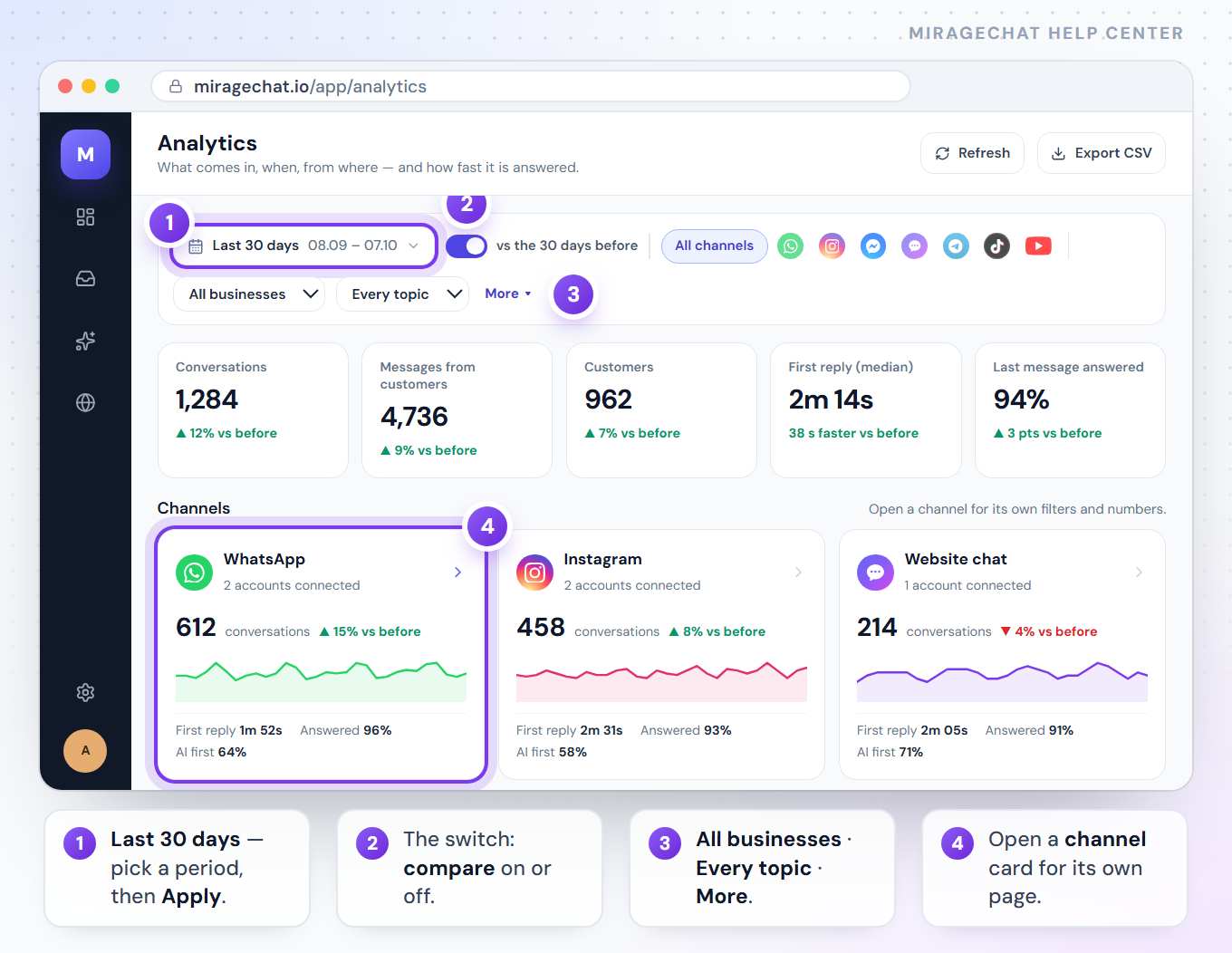 The Analytics page for the last 30 days compared with the 30 days before: the filter bar with All channels, All businesses, Every topic and More; the numbers Conversations, Messages from customers, Customers, First reply (median) and Last message answered; and cards for WhatsApp, Instagram and Website chat.