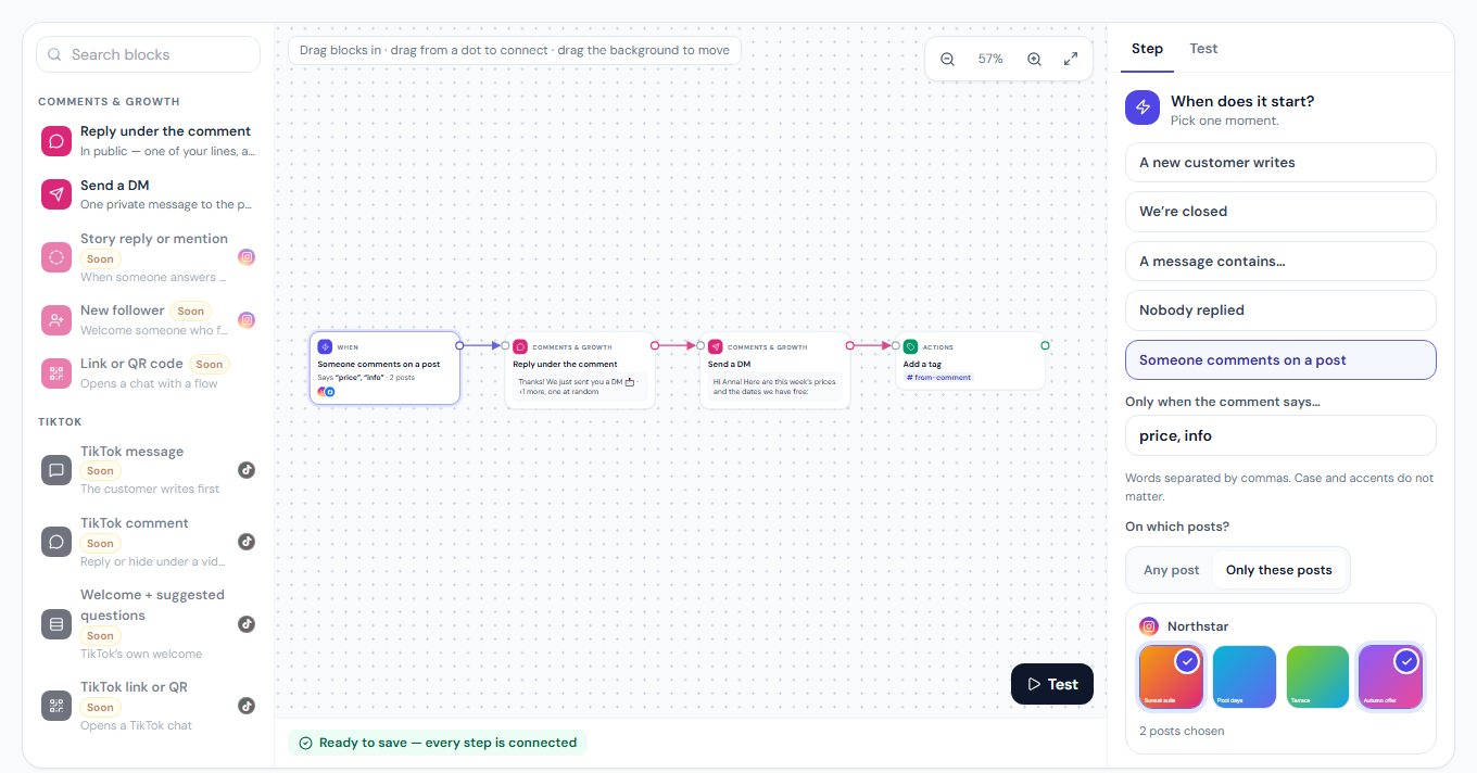 Comment to DM on the visual canvas: the comment starts it, then a reply under the comment, a DM and a tag; the posts are chosen on the right.