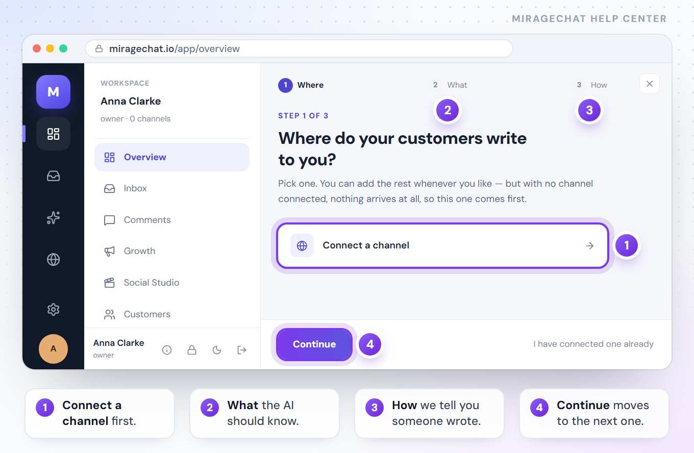 The first-hour setup on the Overview of a new Seaside Villa workspace: Step 1 of 3, Where do your customers write to you?, with the Connect a channel button, the steps Where, What and How, and Continue.