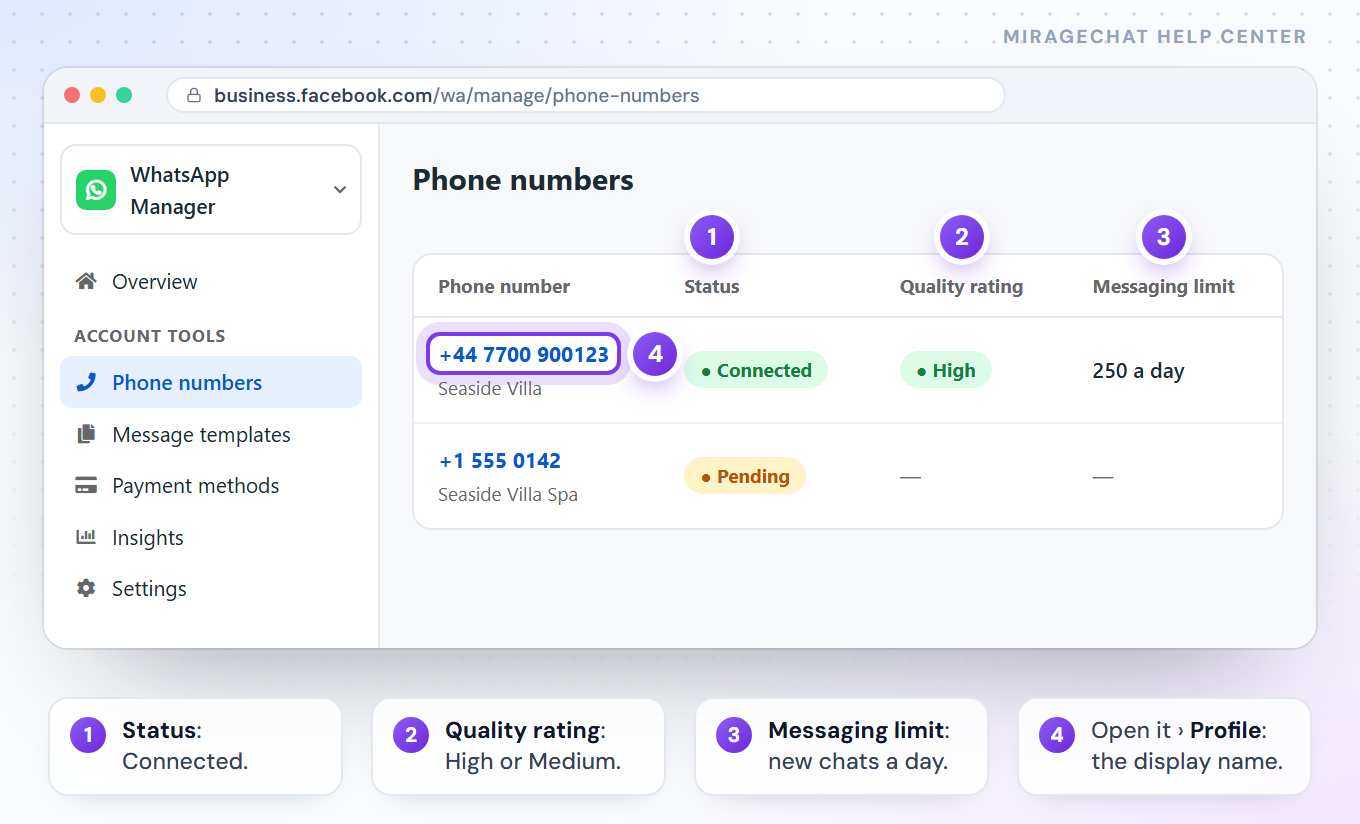 WhatsApp Manager at Meta, Phone numbers: +44 7700 900123 for Seaside Villa is Connected, with a High quality rating and a messaging limit of 250 a day; a second number is still Pending.